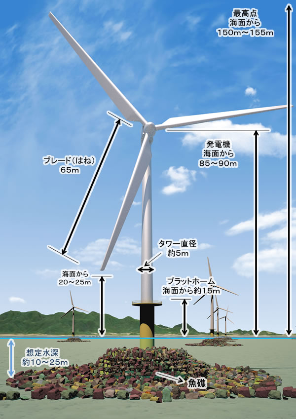 風車のしくみ 洋上風力発電とは 下関市安岡沖洋上風力発電プロジェクト