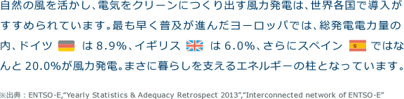 自然の風を活かし、電気をクリーンにつくり出す風力発電は、世界各国で導入がすすめられています。最も早く普及が進んだヨーロッパでは、総発電電力量の内、ドイツは8.9％、イギリスは6.0％、さらにスペインではなんと20.0％が風力発電。まさに暮らしを支えるエネルギーの柱となっています。