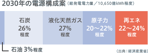 2030年の電源構成案