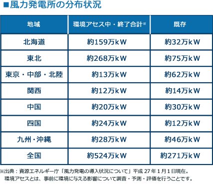 ■風力発電所の分布状況