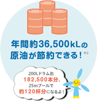 年間約36,500kLの原油が節約できる！※2