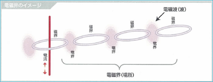 電磁界のイメージ