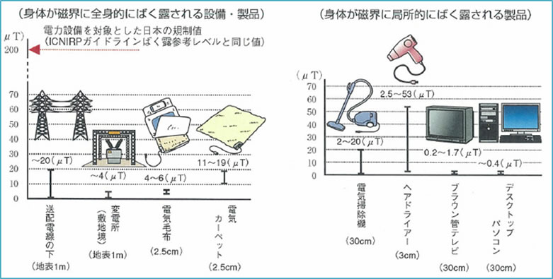 ばく露される設備・製品