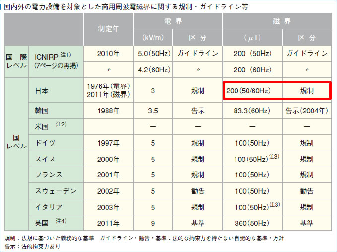 国内外の電力設備を対象とした商用周波電磁界に関する規制・ガイドライン等