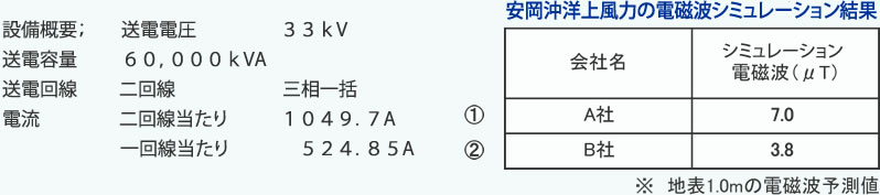 安岡沖洋上風力の電磁波シミュレーション結果