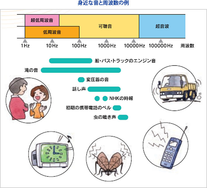 身近な音と周波数の例