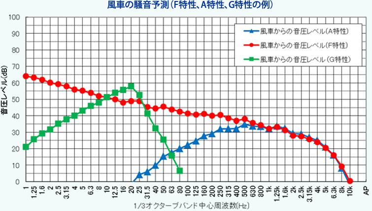 風車の騒音予測