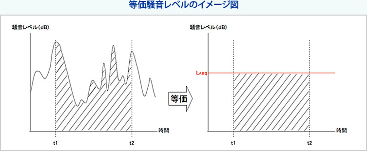 等価騒音レベルのイメージ図