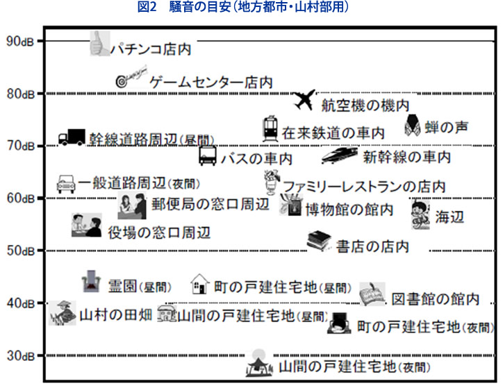 図2　騒音の目安（地方都市・山間部用）