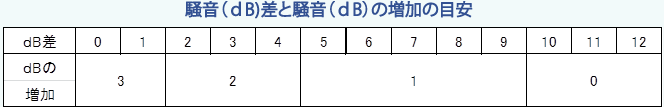 騒音（ｄB)差と騒音（ｄB）の増加の目安