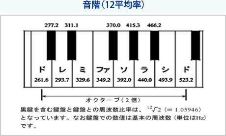 音階（12平均率）