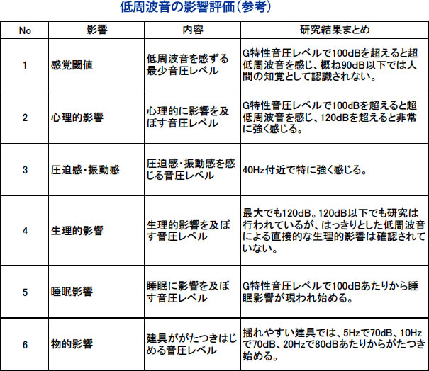 低周波音の影響評価（参考）